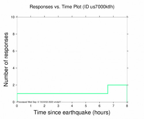 Responses vs Time Plot for the Tayaman, Philippines 4.9 M Earthquake, Wednesday Sep. 06 2023, 2:53:39 PM