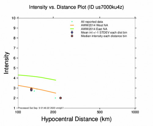 Intensity vs Distance Plot for the Ōfunato, Japan 5.5 M Earthquake, Friday Sep. 08 2023, 6:28:50 PM