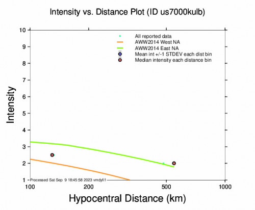 Intensity vs Distance Plot for the San Francisco Loxicha, Mexico 4.5 M Earthquake, Saturday Sep. 09 2023, 8:57:56 AM