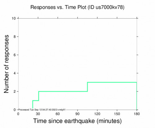 Responses vs Time Plot for the La Esperanza (el Zapotal), Mexico 5.1 M Earthquake, Monday Sep. 11 2023, 9:40:51 PM