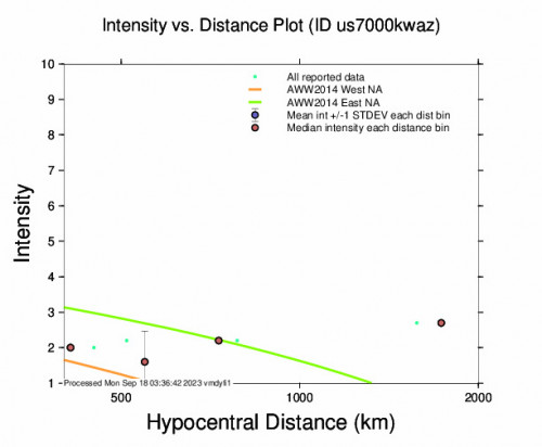 Intensity vs Distance Plot for the Port Mcneill, Canada 5.6 M Earthquake, Sunday Sep. 17 2023, 4:28:11 AM