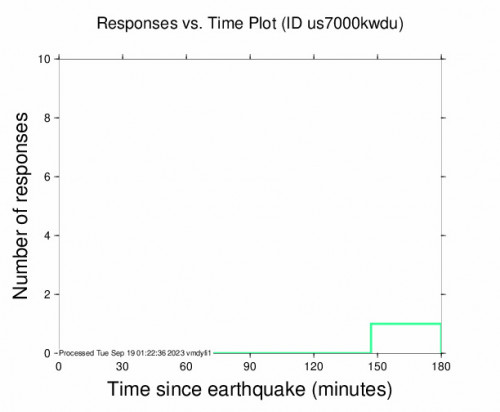 Responses vs Time Plot for the Tayaman, Philippines 5.0 M Earthquake, Monday Sep. 18 2023, 10:54:04 AM