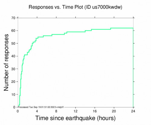 Responses vs Time Plot for the Northern Italy 5.1 M Earthquake, Monday Sep. 18 2023, 5:10:14 AM