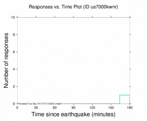 Responses vs Time Plot for the Los Mogotes, Mexico 4.2 M Earthquake, Tuesday Sep. 19 2023, 9:01:23 AM