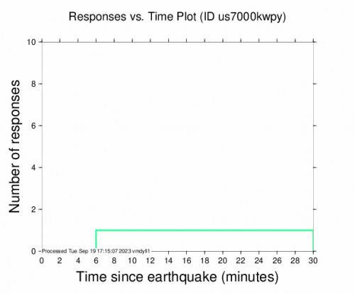 Responses vs Time Plot for the Sand Point, Alaska 4.4 M Earthquake, Tuesday Sep. 19 2023, 8:52:59 AM