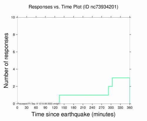 Responses vs Time Plot for the Walker, Ca 2.9 M Earthquake, Thursday Sep. 07 2023, 7:25:05 AM
