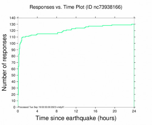 Responses vs Time Plot for the Dollar Point, Ca 3.2 M Earthquake, Sunday Sep. 17 2023, 9:17:37 PM