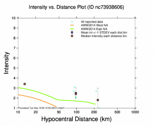 Intensity vs Distance Plot for the San Ardo, Ca 3.0 M Earthquake, Monday Sep. 18 2023, 4:25:34 PM