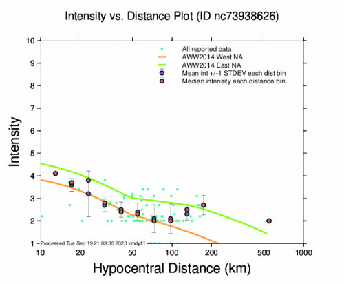 Intensity vs Distance Plot for the Westley, Ca 4.0 M Earthquake, Monday Sep. 18 2023, 5:15:32 PM