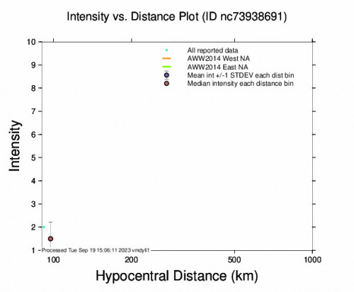 Intensity vs Distance Plot for the Petrolia, Ca 3.3 M Earthquake, Monday Sep. 18 2023, 7:50:17 PM