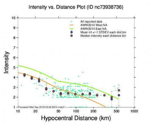 Intensity vs Distance Plot for the Westley, Ca 4.5 M Earthquake, Monday Sep. 18 2023, 9:13:10 PM