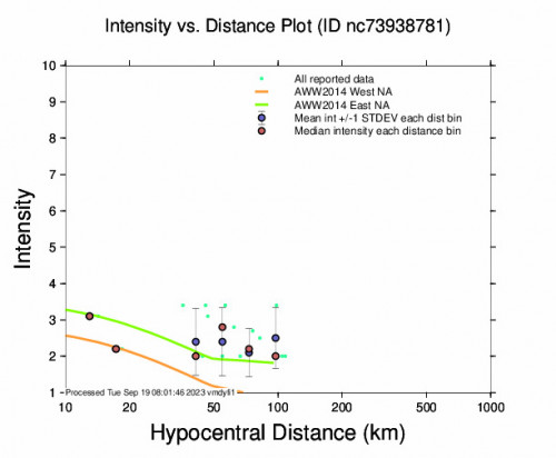 Intensity vs Distance Plot for the Patterson, Ca 3.2 M Earthquake, Monday Sep. 18 2023, 9:40:58 PM