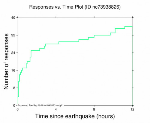 Responses vs Time Plot for the Patterson, Ca 3.2 M Earthquake, Monday Sep. 18 2023, 10:25:21 PM