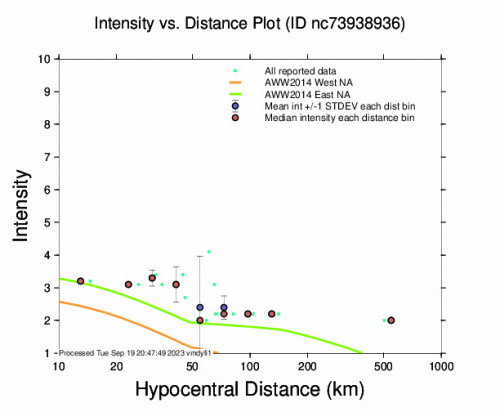 Intensity vs Distance Plot for the Patterson, Ca 3.1 M Earthquake, Tuesday Sep. 19 2023, 3:21:53 AM
